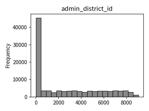 Distribution of admin_district_id
