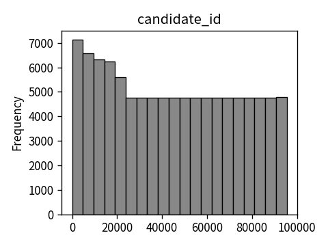 Distribution of candidate_id