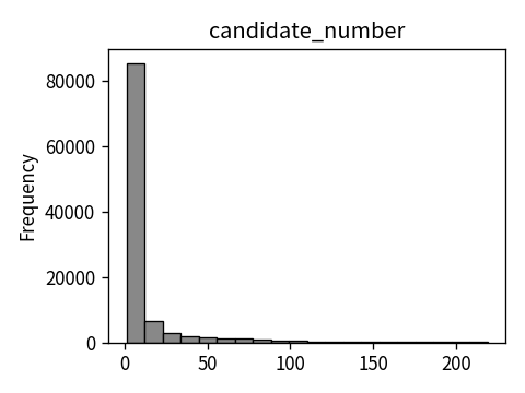 Distribution of candidate_number