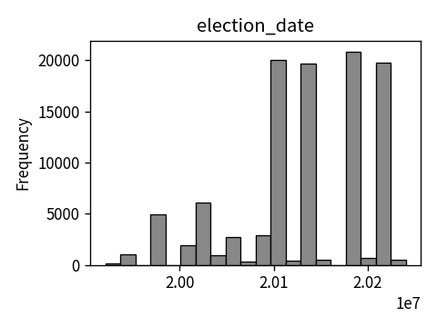Distribution of election_date