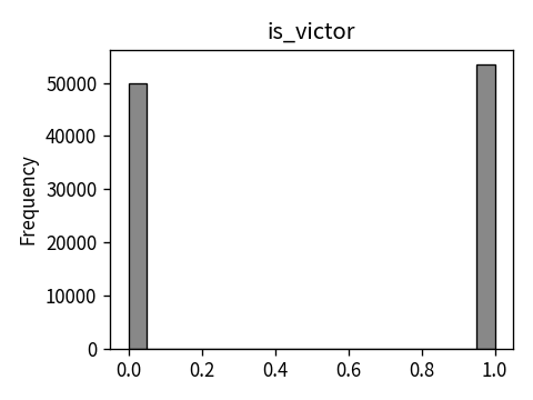 Distribution of is_victor