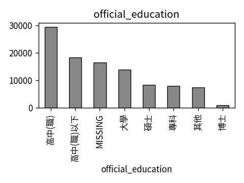Distribution of official_education
