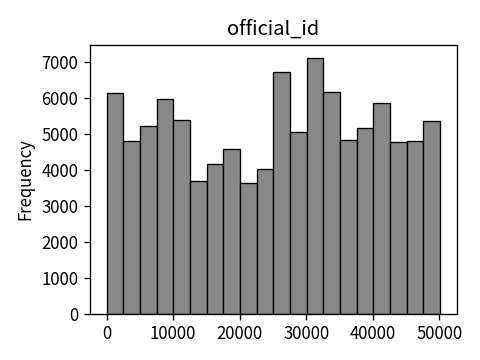 Distribution of official_id