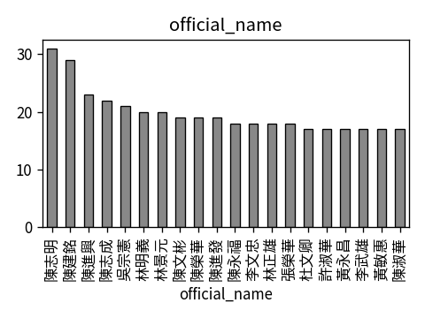 Distribution of official_name