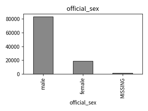 Distribution of official_sex