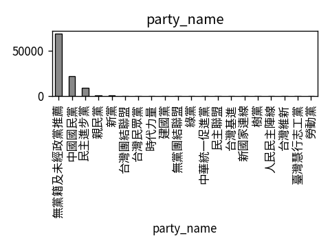 Distribution of party_name