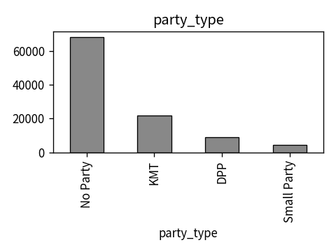 Distribution of party_type