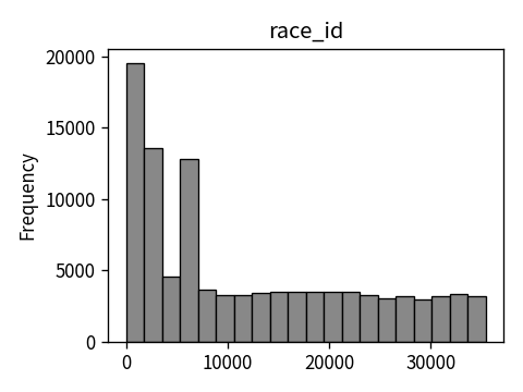 Distribution of race_id