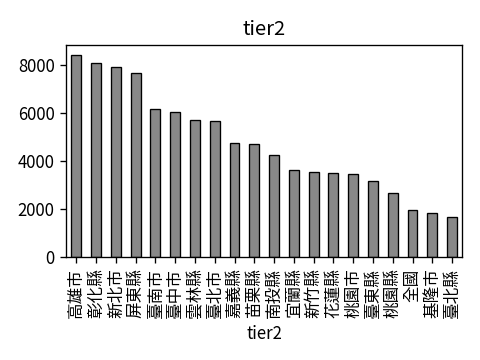 Distribution of tier2