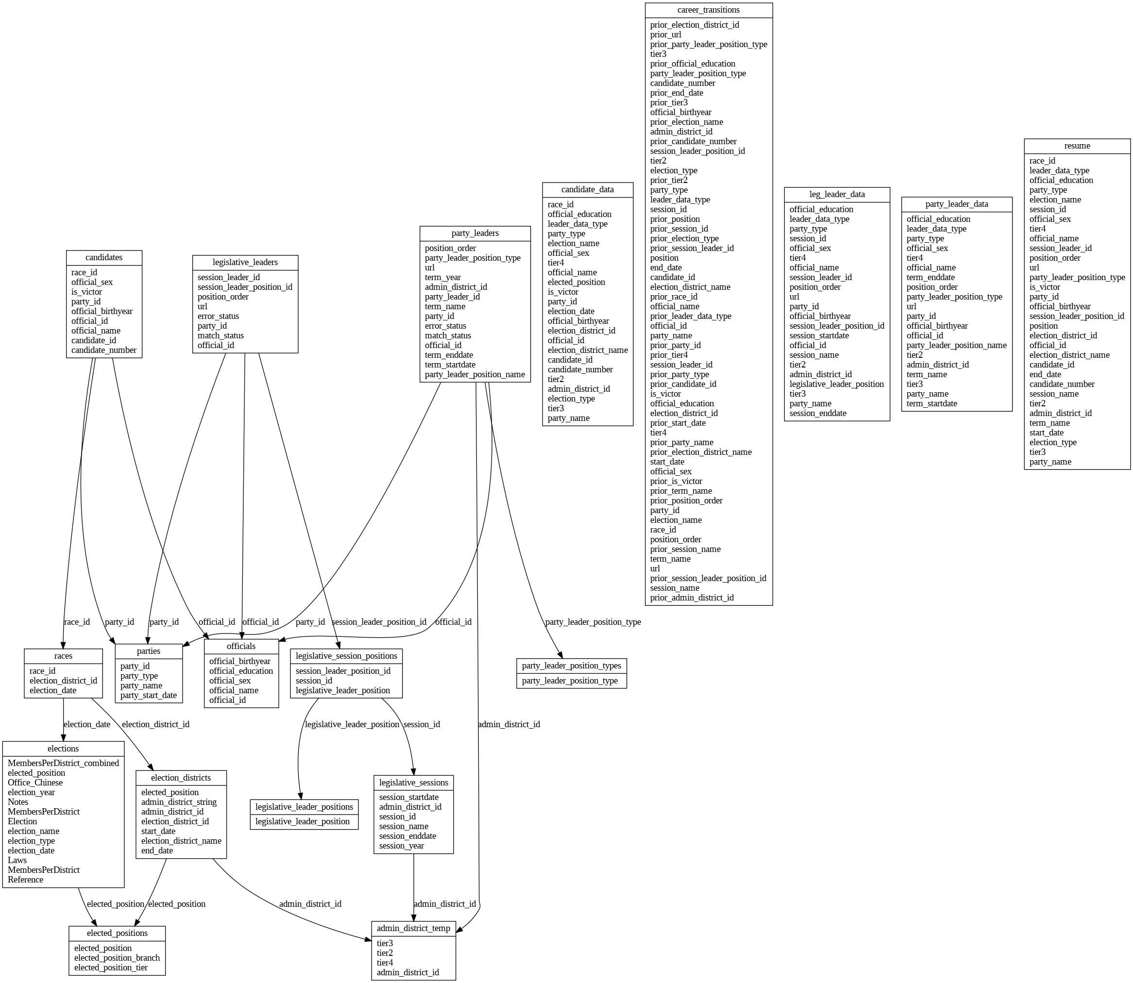 Database ER Diagram