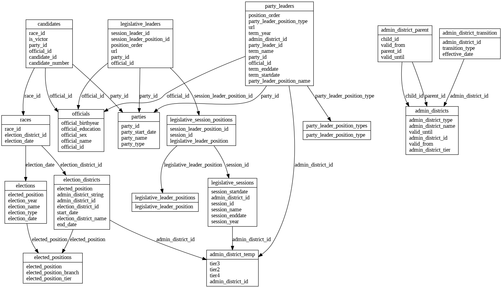 Schema ER Diagram