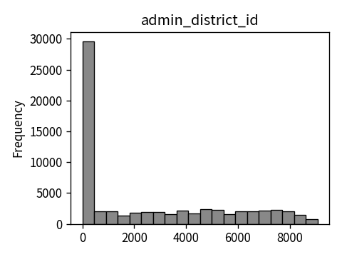 Distribution of admin_district_id