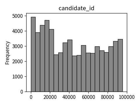 Distribution of candidate_id