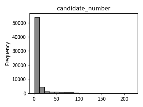Distribution of candidate_number