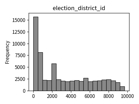 Distribution of election_district_id