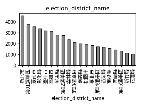 Distribution of election_district_name