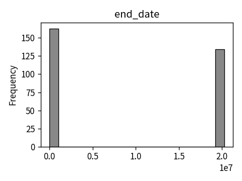 Distribution of end_date