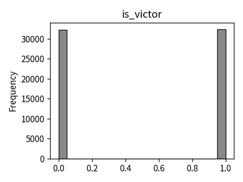 Distribution of is_victor