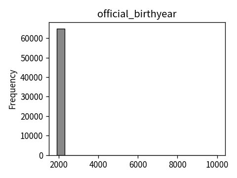 Distribution of official_birthyear