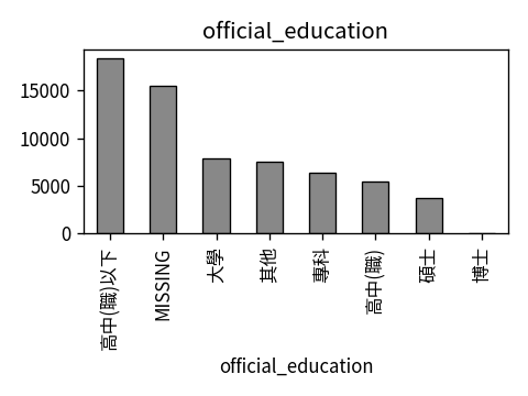 Distribution of official_education