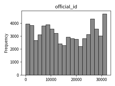 Distribution of official_id