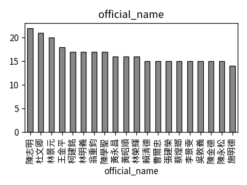 Distribution of official_name