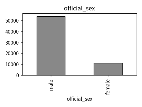 Distribution of official_sex