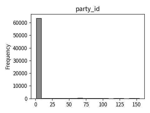 Distribution of party_id