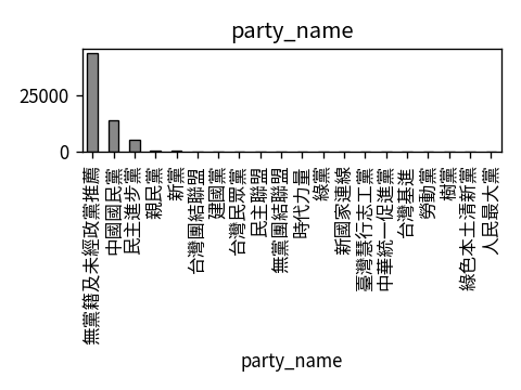 Distribution of party_name