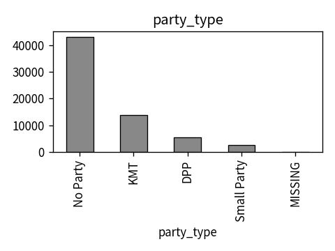 Distribution of party_type