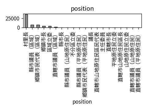 Distribution of position