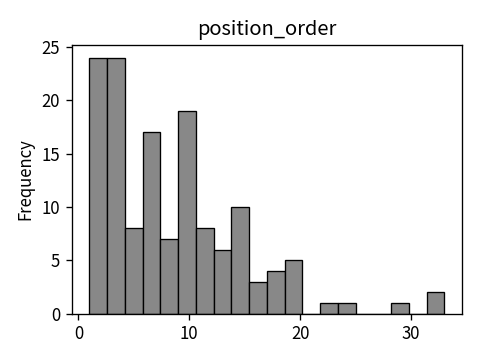 Distribution of position_order