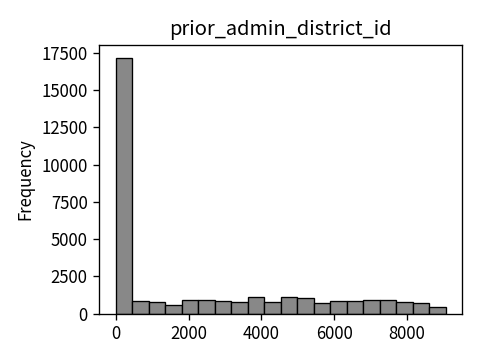 Distribution of prior_admin_district_id