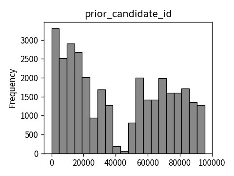 Distribution of prior_candidate_id