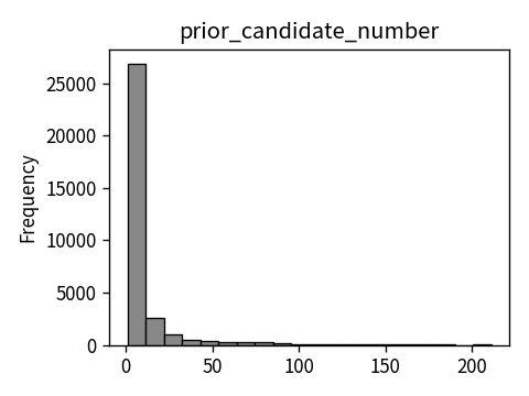 Distribution of prior_candidate_number