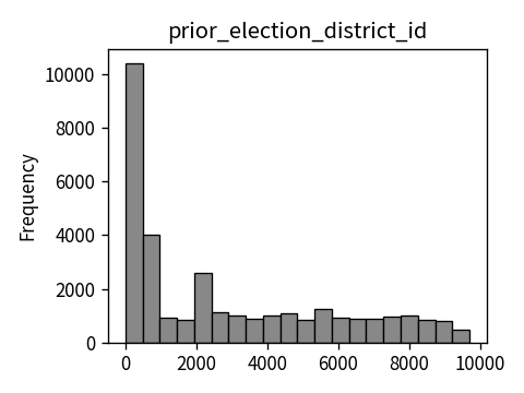 Distribution of prior_election_district_id