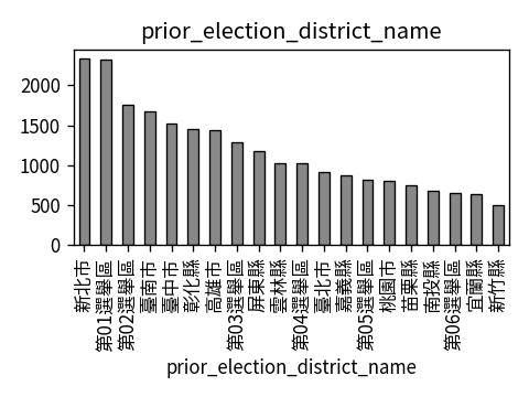 Distribution of prior_election_district_name