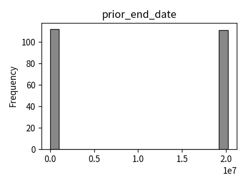 Distribution of prior_end_date