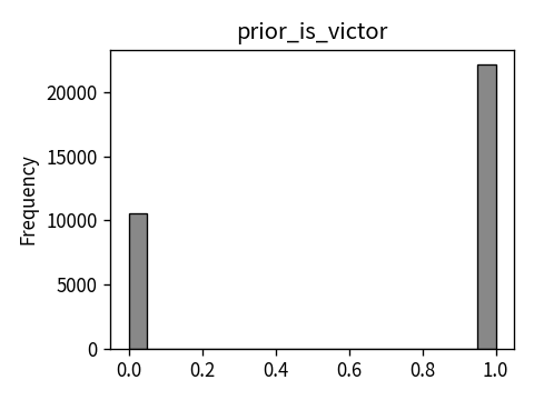 Distribution of prior_is_victor