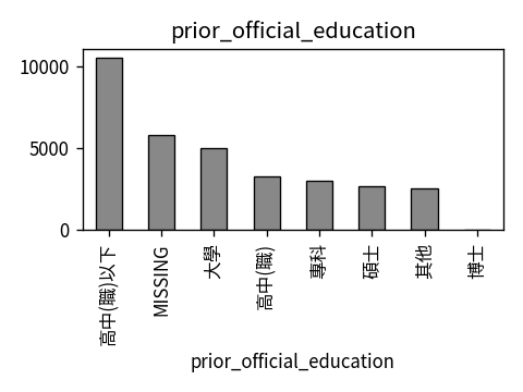 Distribution of prior_official_education