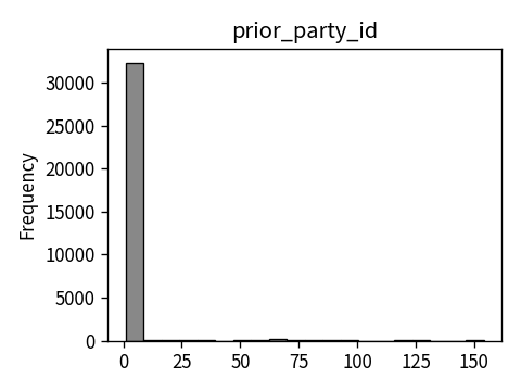 Distribution of prior_party_id