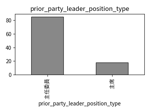 Distribution of prior_party_leader_position_type