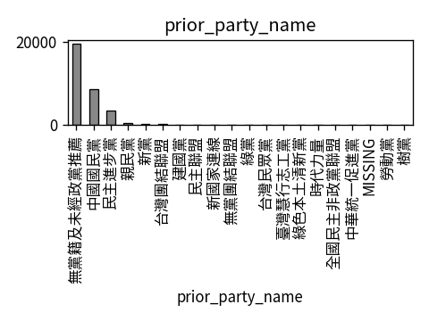 Distribution of prior_party_name