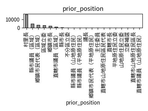 Distribution of prior_position