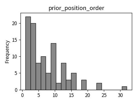Distribution of prior_position_order