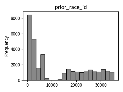Distribution of prior_race_id