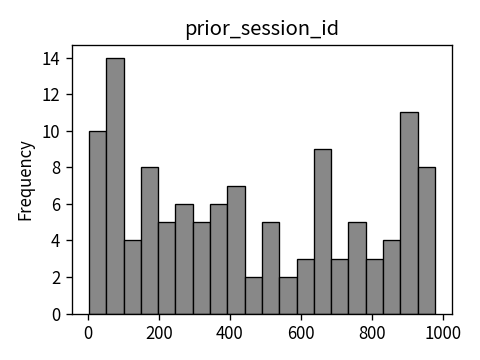 Distribution of prior_session_id