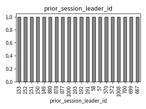 Distribution of prior_session_leader_id