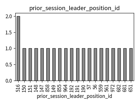 Distribution of prior_session_leader_position_id