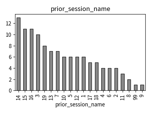 Distribution of prior_session_name
